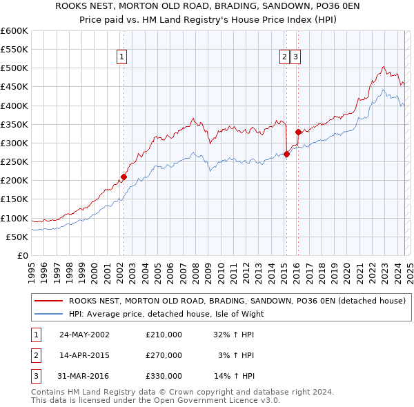 ROOKS NEST, MORTON OLD ROAD, BRADING, SANDOWN, PO36 0EN: Price paid vs HM Land Registry's House Price Index