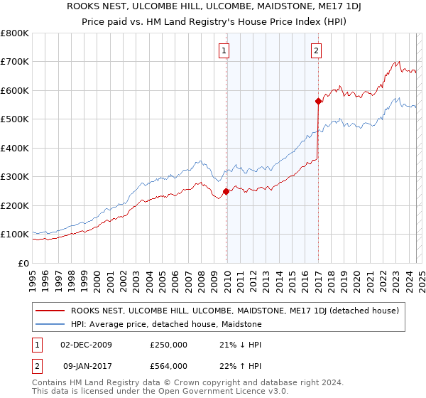 ROOKS NEST, ULCOMBE HILL, ULCOMBE, MAIDSTONE, ME17 1DJ: Price paid vs HM Land Registry's House Price Index