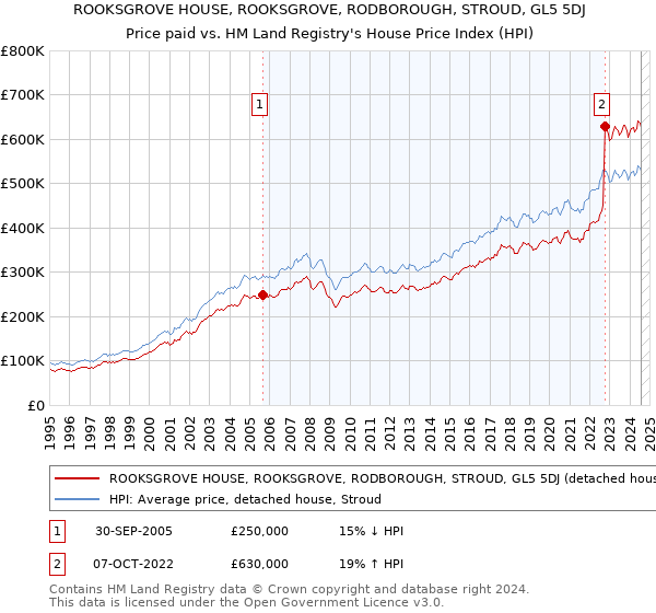 ROOKSGROVE HOUSE, ROOKSGROVE, RODBOROUGH, STROUD, GL5 5DJ: Price paid vs HM Land Registry's House Price Index