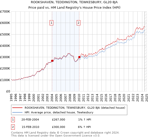 ROOKSHAVEN, TEDDINGTON, TEWKESBURY, GL20 8JA: Price paid vs HM Land Registry's House Price Index