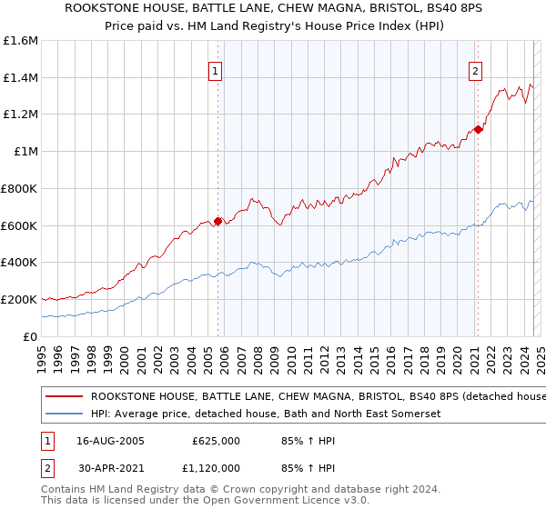 ROOKSTONE HOUSE, BATTLE LANE, CHEW MAGNA, BRISTOL, BS40 8PS: Price paid vs HM Land Registry's House Price Index