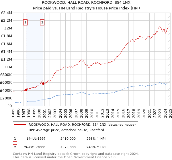 ROOKWOOD, HALL ROAD, ROCHFORD, SS4 1NX: Price paid vs HM Land Registry's House Price Index