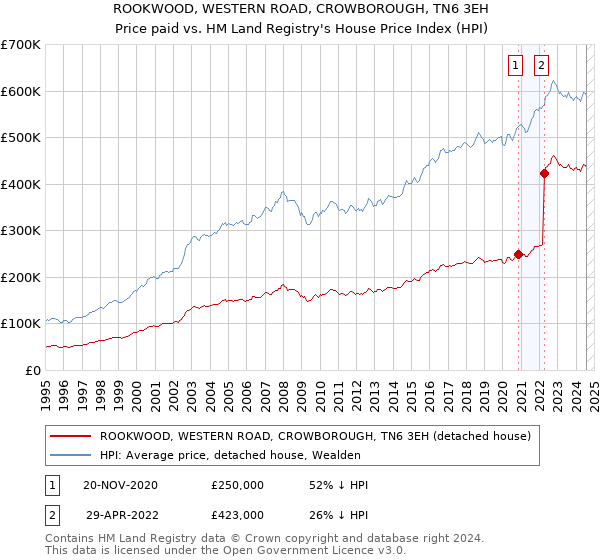 ROOKWOOD, WESTERN ROAD, CROWBOROUGH, TN6 3EH: Price paid vs HM Land Registry's House Price Index