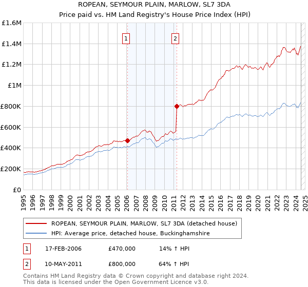 ROPEAN, SEYMOUR PLAIN, MARLOW, SL7 3DA: Price paid vs HM Land Registry's House Price Index