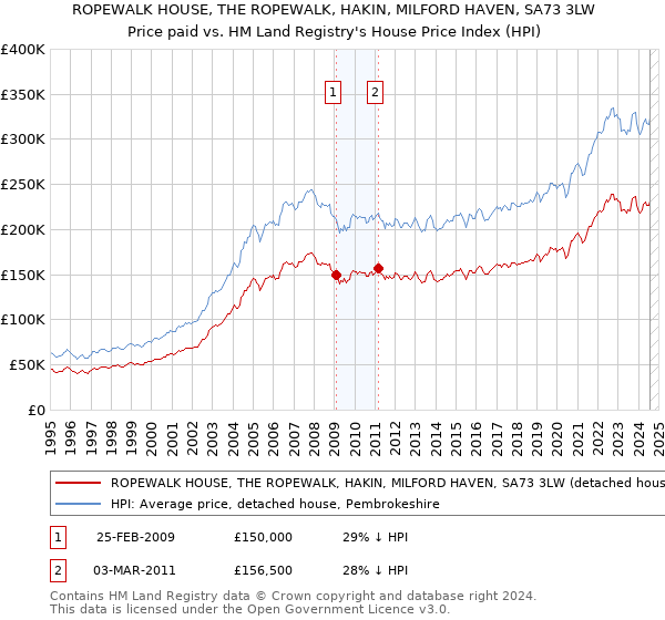 ROPEWALK HOUSE, THE ROPEWALK, HAKIN, MILFORD HAVEN, SA73 3LW: Price paid vs HM Land Registry's House Price Index