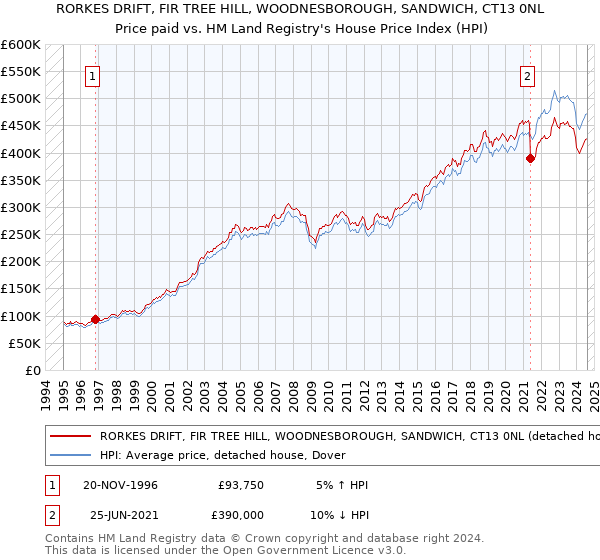 RORKES DRIFT, FIR TREE HILL, WOODNESBOROUGH, SANDWICH, CT13 0NL: Price paid vs HM Land Registry's House Price Index