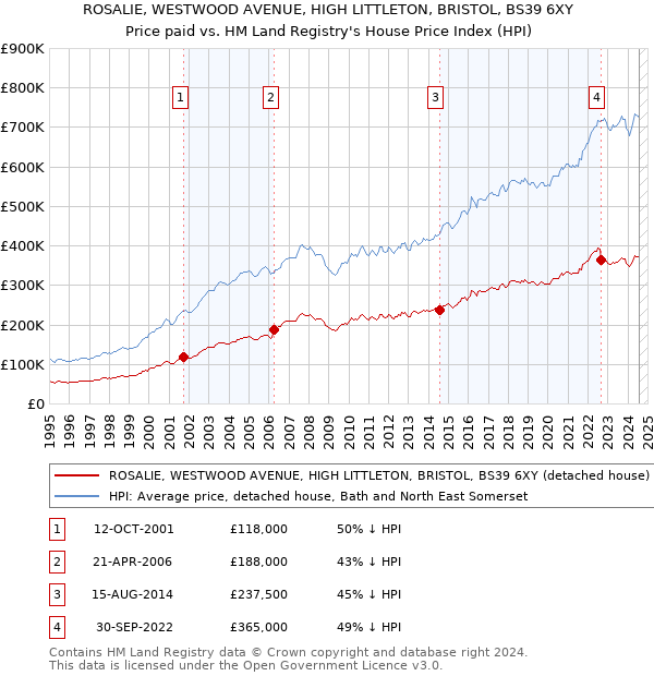 ROSALIE, WESTWOOD AVENUE, HIGH LITTLETON, BRISTOL, BS39 6XY: Price paid vs HM Land Registry's House Price Index