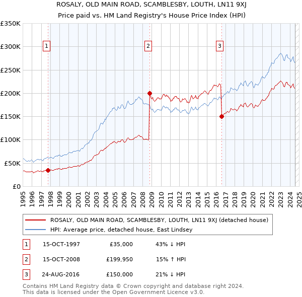 ROSALY, OLD MAIN ROAD, SCAMBLESBY, LOUTH, LN11 9XJ: Price paid vs HM Land Registry's House Price Index