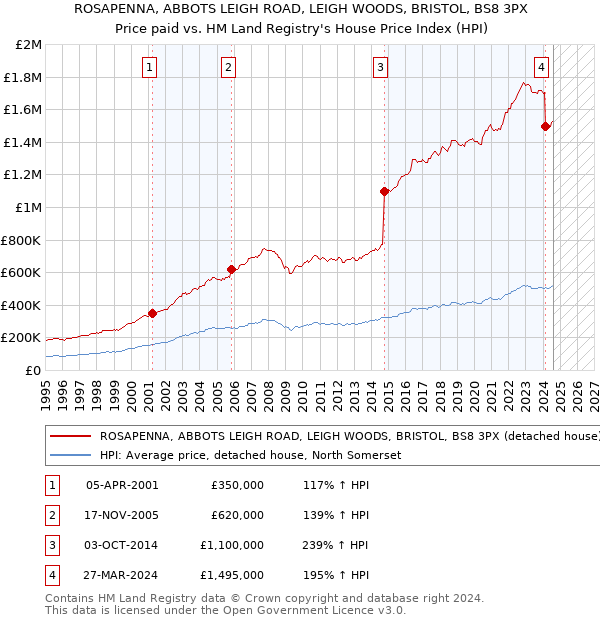 ROSAPENNA, ABBOTS LEIGH ROAD, LEIGH WOODS, BRISTOL, BS8 3PX: Price paid vs HM Land Registry's House Price Index