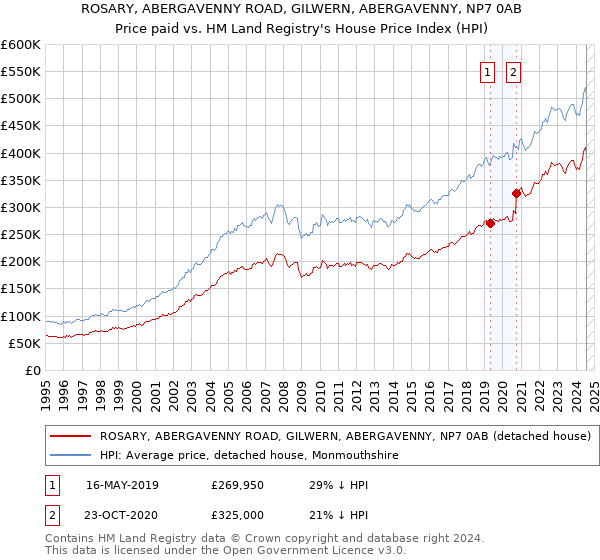 ROSARY, ABERGAVENNY ROAD, GILWERN, ABERGAVENNY, NP7 0AB: Price paid vs HM Land Registry's House Price Index