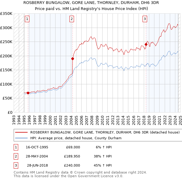 ROSBERRY BUNGALOW, GORE LANE, THORNLEY, DURHAM, DH6 3DR: Price paid vs HM Land Registry's House Price Index