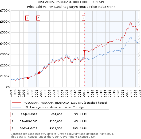 ROSCARNA, PARKHAM, BIDEFORD, EX39 5PL: Price paid vs HM Land Registry's House Price Index