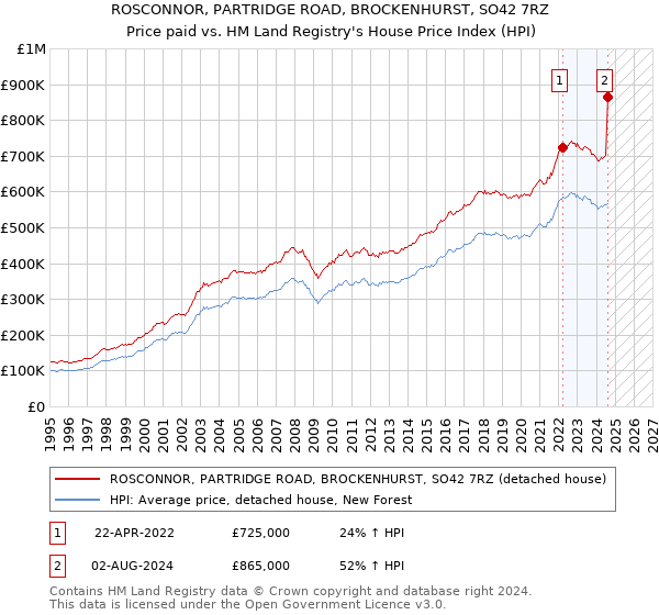 ROSCONNOR, PARTRIDGE ROAD, BROCKENHURST, SO42 7RZ: Price paid vs HM Land Registry's House Price Index