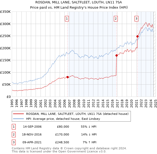 ROSDAN, MILL LANE, SALTFLEET, LOUTH, LN11 7SA: Price paid vs HM Land Registry's House Price Index