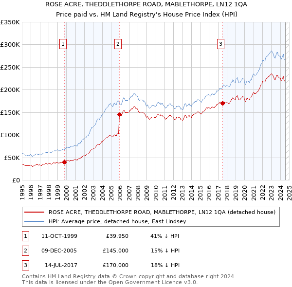 ROSE ACRE, THEDDLETHORPE ROAD, MABLETHORPE, LN12 1QA: Price paid vs HM Land Registry's House Price Index