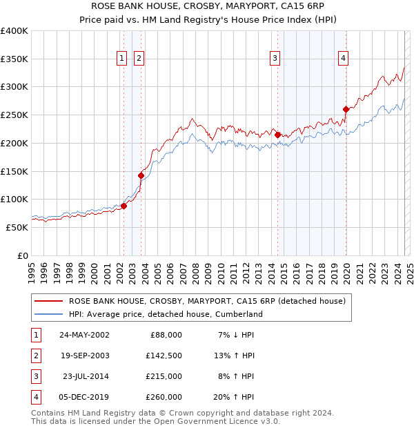 ROSE BANK HOUSE, CROSBY, MARYPORT, CA15 6RP: Price paid vs HM Land Registry's House Price Index