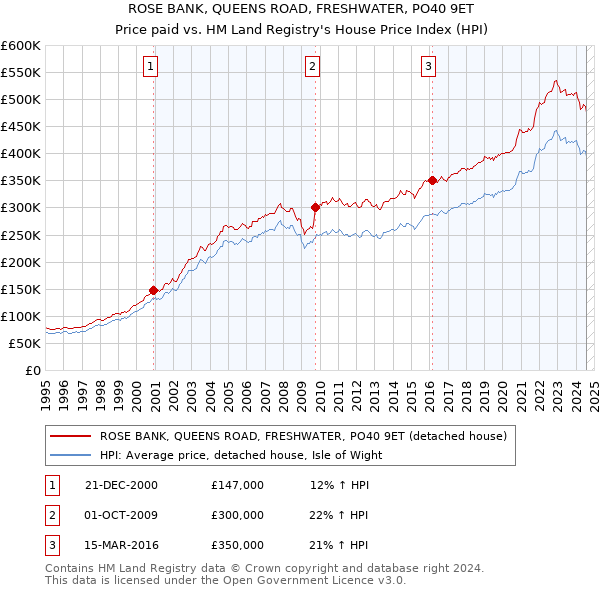 ROSE BANK, QUEENS ROAD, FRESHWATER, PO40 9ET: Price paid vs HM Land Registry's House Price Index