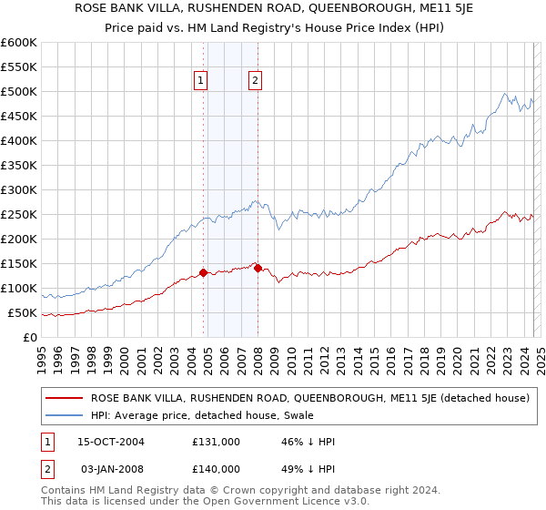 ROSE BANK VILLA, RUSHENDEN ROAD, QUEENBOROUGH, ME11 5JE: Price paid vs HM Land Registry's House Price Index