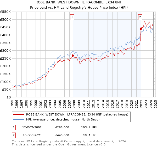 ROSE BANK, WEST DOWN, ILFRACOMBE, EX34 8NF: Price paid vs HM Land Registry's House Price Index