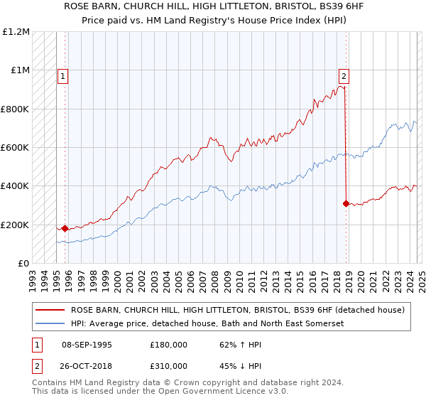 ROSE BARN, CHURCH HILL, HIGH LITTLETON, BRISTOL, BS39 6HF: Price paid vs HM Land Registry's House Price Index