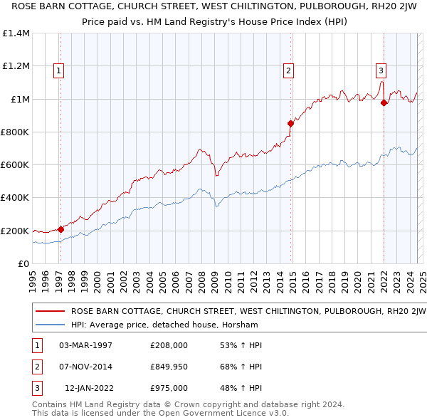 ROSE BARN COTTAGE, CHURCH STREET, WEST CHILTINGTON, PULBOROUGH, RH20 2JW: Price paid vs HM Land Registry's House Price Index