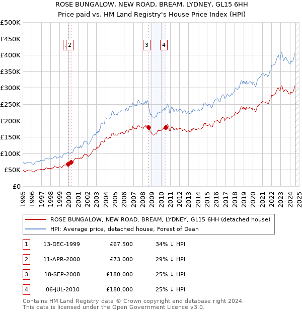 ROSE BUNGALOW, NEW ROAD, BREAM, LYDNEY, GL15 6HH: Price paid vs HM Land Registry's House Price Index