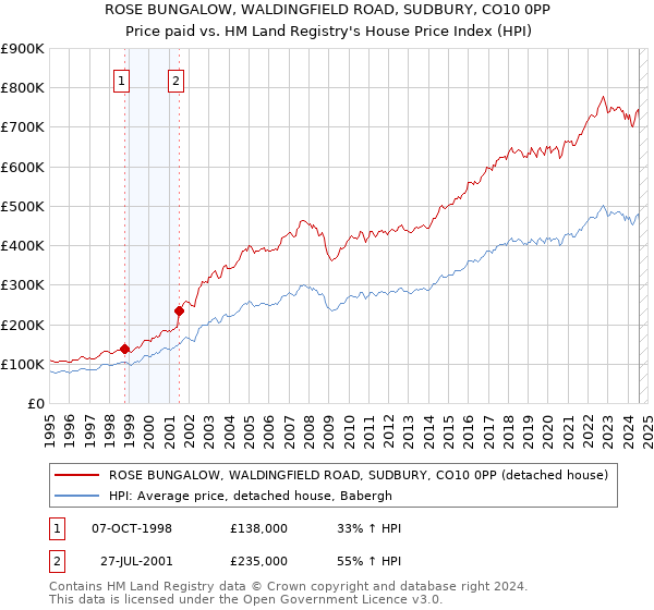 ROSE BUNGALOW, WALDINGFIELD ROAD, SUDBURY, CO10 0PP: Price paid vs HM Land Registry's House Price Index