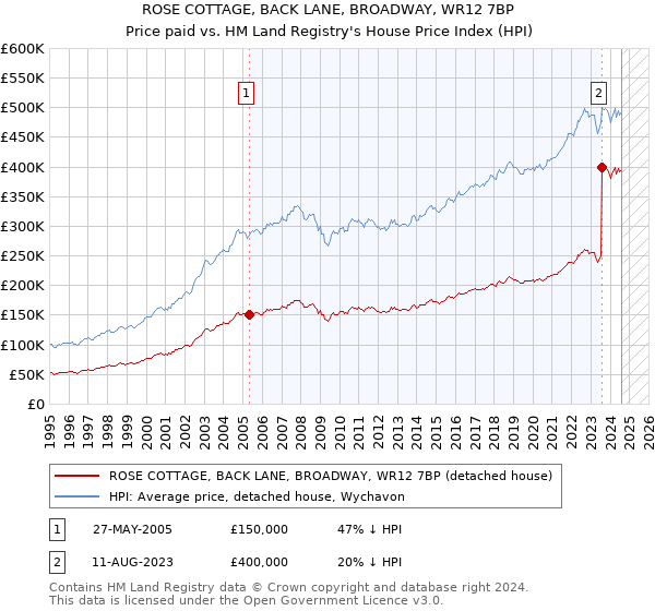 ROSE COTTAGE, BACK LANE, BROADWAY, WR12 7BP: Price paid vs HM Land Registry's House Price Index