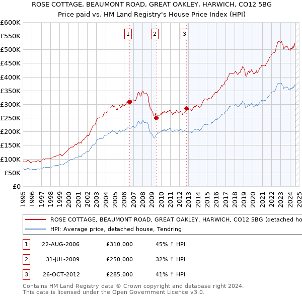 ROSE COTTAGE, BEAUMONT ROAD, GREAT OAKLEY, HARWICH, CO12 5BG: Price paid vs HM Land Registry's House Price Index