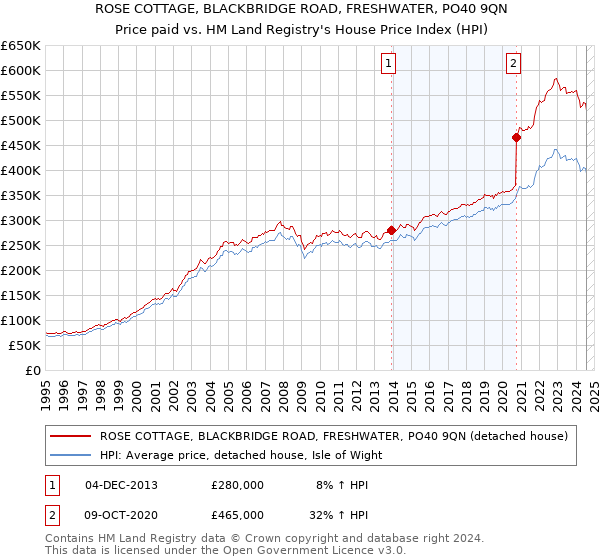 ROSE COTTAGE, BLACKBRIDGE ROAD, FRESHWATER, PO40 9QN: Price paid vs HM Land Registry's House Price Index