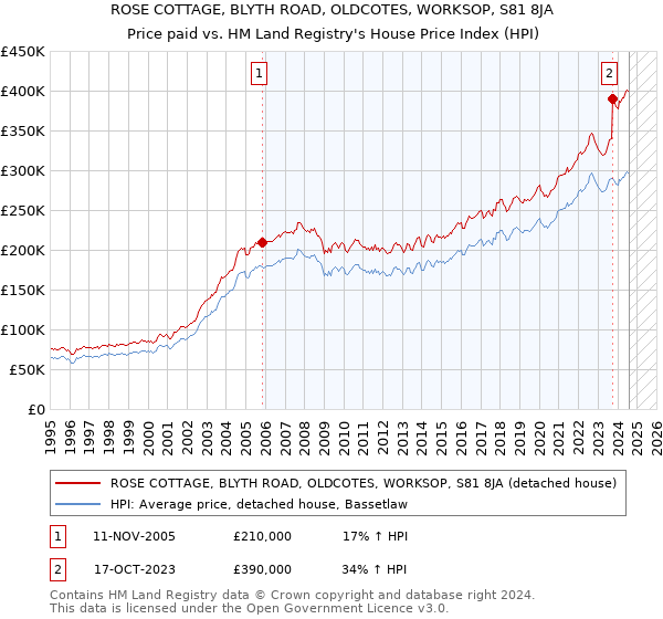 ROSE COTTAGE, BLYTH ROAD, OLDCOTES, WORKSOP, S81 8JA: Price paid vs HM Land Registry's House Price Index