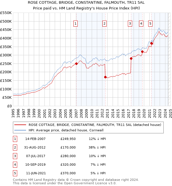 ROSE COTTAGE, BRIDGE, CONSTANTINE, FALMOUTH, TR11 5AL: Price paid vs HM Land Registry's House Price Index