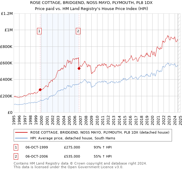 ROSE COTTAGE, BRIDGEND, NOSS MAYO, PLYMOUTH, PL8 1DX: Price paid vs HM Land Registry's House Price Index