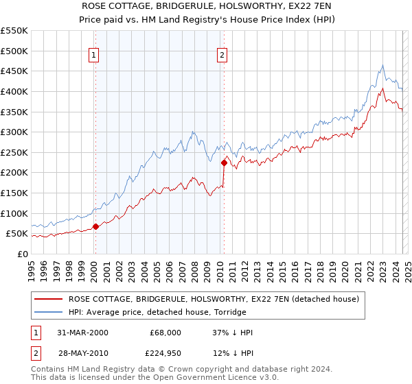 ROSE COTTAGE, BRIDGERULE, HOLSWORTHY, EX22 7EN: Price paid vs HM Land Registry's House Price Index