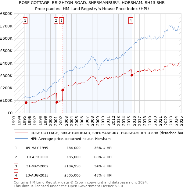 ROSE COTTAGE, BRIGHTON ROAD, SHERMANBURY, HORSHAM, RH13 8HB: Price paid vs HM Land Registry's House Price Index