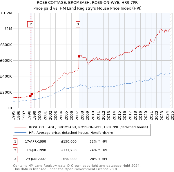 ROSE COTTAGE, BROMSASH, ROSS-ON-WYE, HR9 7PR: Price paid vs HM Land Registry's House Price Index