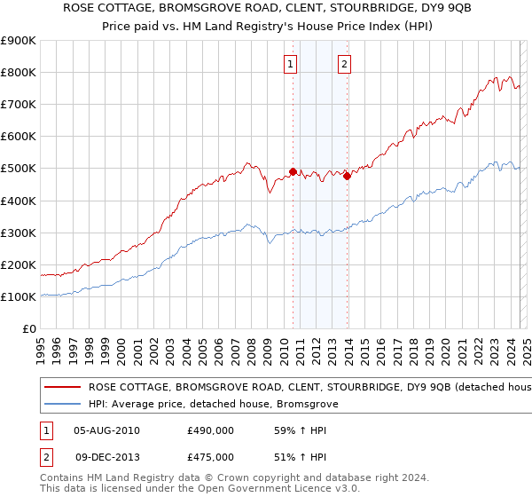 ROSE COTTAGE, BROMSGROVE ROAD, CLENT, STOURBRIDGE, DY9 9QB: Price paid vs HM Land Registry's House Price Index