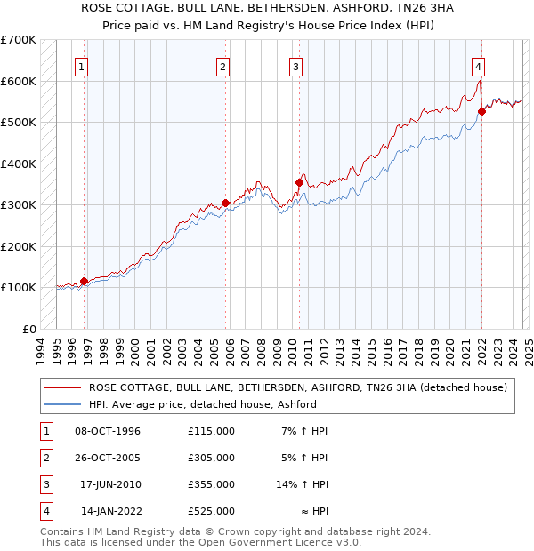 ROSE COTTAGE, BULL LANE, BETHERSDEN, ASHFORD, TN26 3HA: Price paid vs HM Land Registry's House Price Index