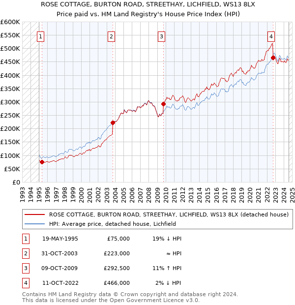 ROSE COTTAGE, BURTON ROAD, STREETHAY, LICHFIELD, WS13 8LX: Price paid vs HM Land Registry's House Price Index