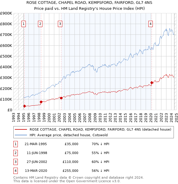 ROSE COTTAGE, CHAPEL ROAD, KEMPSFORD, FAIRFORD, GL7 4NS: Price paid vs HM Land Registry's House Price Index