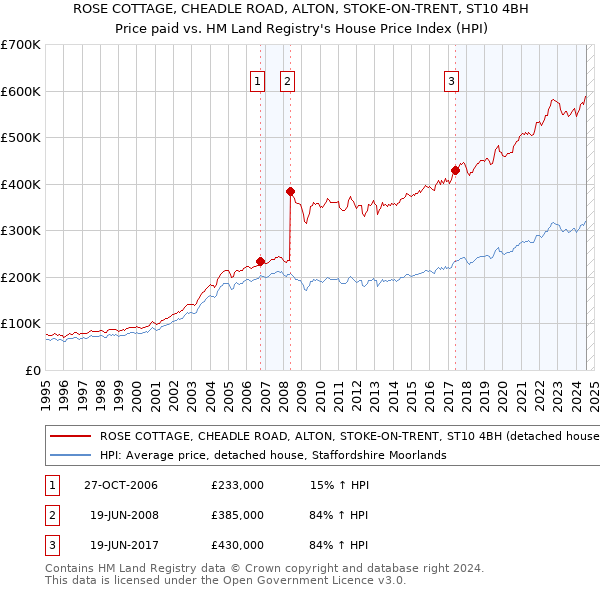 ROSE COTTAGE, CHEADLE ROAD, ALTON, STOKE-ON-TRENT, ST10 4BH: Price paid vs HM Land Registry's House Price Index