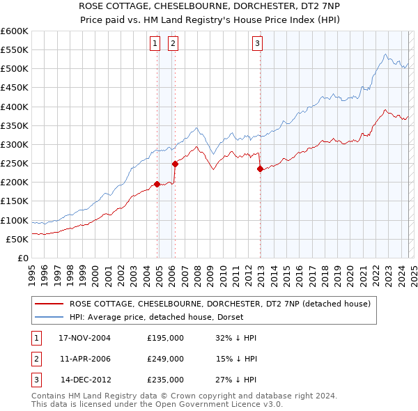 ROSE COTTAGE, CHESELBOURNE, DORCHESTER, DT2 7NP: Price paid vs HM Land Registry's House Price Index