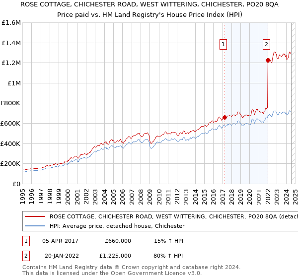 ROSE COTTAGE, CHICHESTER ROAD, WEST WITTERING, CHICHESTER, PO20 8QA: Price paid vs HM Land Registry's House Price Index