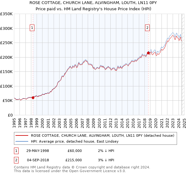 ROSE COTTAGE, CHURCH LANE, ALVINGHAM, LOUTH, LN11 0PY: Price paid vs HM Land Registry's House Price Index