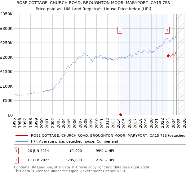 ROSE COTTAGE, CHURCH ROAD, BROUGHTON MOOR, MARYPORT, CA15 7SS: Price paid vs HM Land Registry's House Price Index