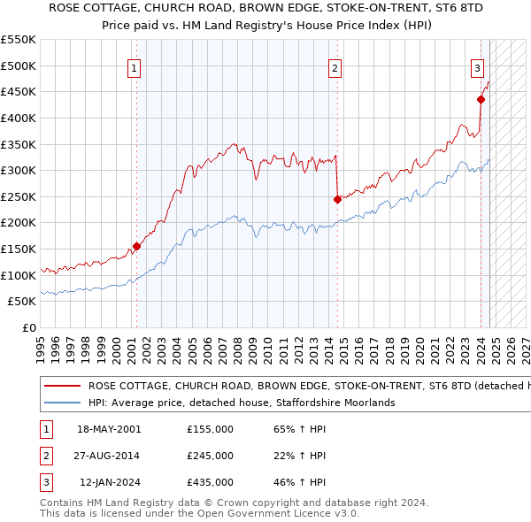 ROSE COTTAGE, CHURCH ROAD, BROWN EDGE, STOKE-ON-TRENT, ST6 8TD: Price paid vs HM Land Registry's House Price Index