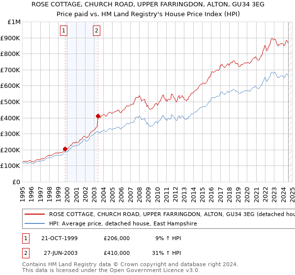 ROSE COTTAGE, CHURCH ROAD, UPPER FARRINGDON, ALTON, GU34 3EG: Price paid vs HM Land Registry's House Price Index