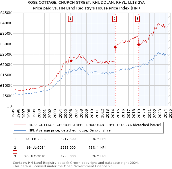 ROSE COTTAGE, CHURCH STREET, RHUDDLAN, RHYL, LL18 2YA: Price paid vs HM Land Registry's House Price Index