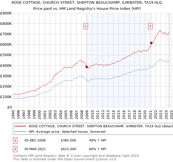 ROSE COTTAGE, CHURCH STREET, SHEPTON BEAUCHAMP, ILMINSTER, TA19 0LQ: Price paid vs HM Land Registry's House Price Index