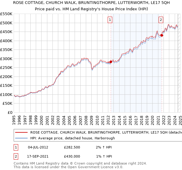 ROSE COTTAGE, CHURCH WALK, BRUNTINGTHORPE, LUTTERWORTH, LE17 5QH: Price paid vs HM Land Registry's House Price Index